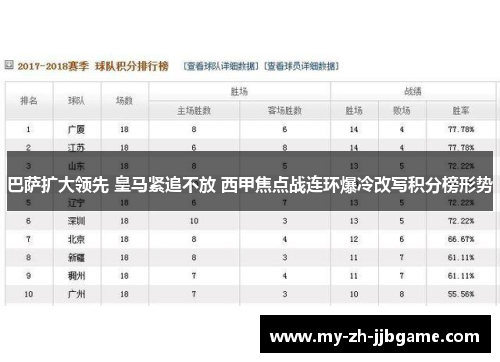 巴萨扩大领先 皇马紧追不放 西甲焦点战连环爆冷改写积分榜形势
